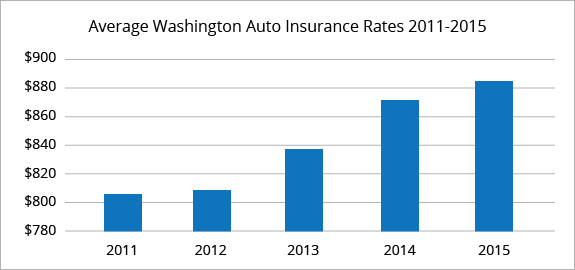 Auto insurance In Seattle At Affordable Rates